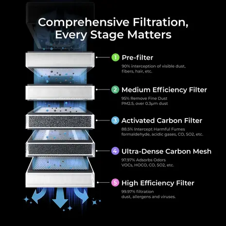 xTool - SafetyPro™- AP2 V1.0 Air Purifier - Ultra Dense Carbon Mesh Filter - Image 2